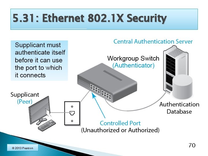 5. 31: Ethernet 802. 1 X Security © 2013 Pearson 70 