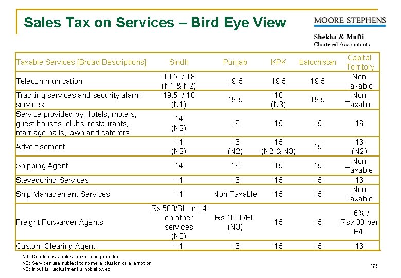 Sales Tax on Services – Bird Eye View Taxable Services [Broad Descriptions] Sindh Punjab