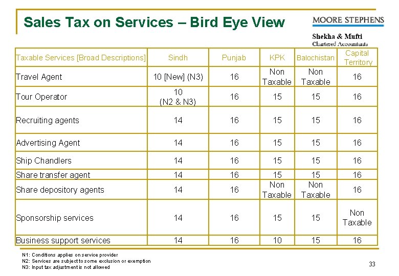 Sales Tax on Services – Bird Eye View Sindh Punjab KPK Balochistan Capital Territory