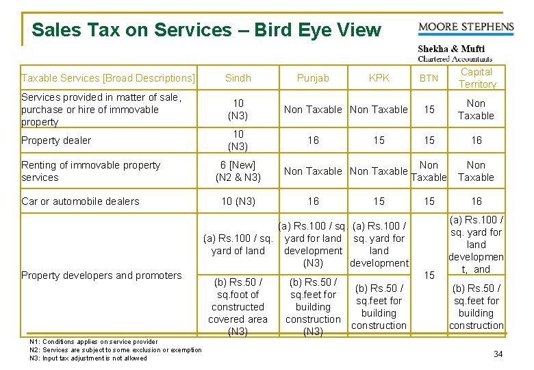 Sales Tax on Services – Bird Eye View Taxable Services [Broad Descriptions] Sindh Services