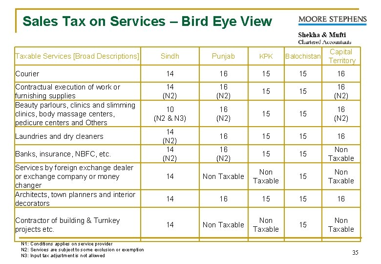 Sales Tax on Services – Bird Eye View Taxable Services [Broad Descriptions] Courier Contractual