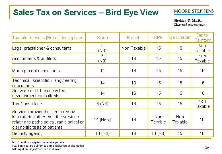 Sales Tax on Services – Bird Eye View Taxable Services [Broad Descriptions] Legal practitioner