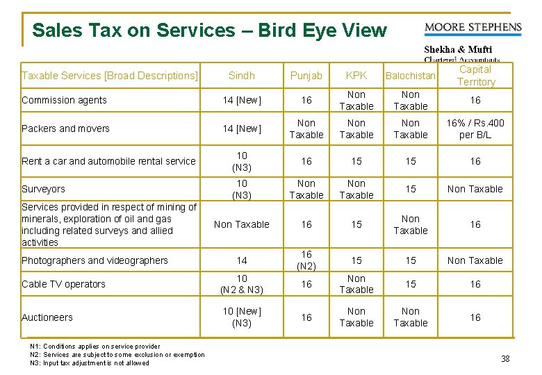 Sales Tax on Services – Bird Eye View Sindh Punjab KPK Balochistan Capital Territory