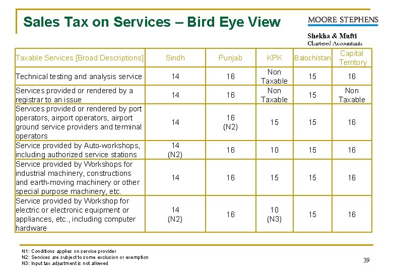 Sales Tax on Services – Bird Eye View Balochistan Capital Territory 15 16 15