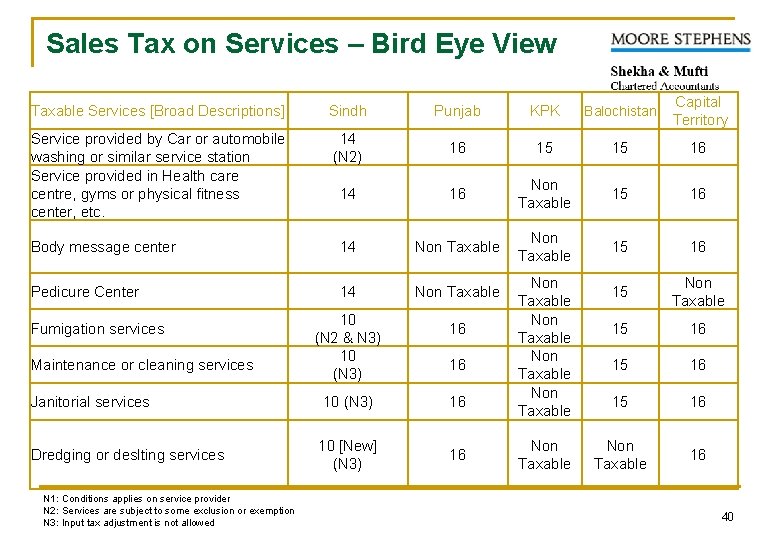 Sales Tax on Services – Bird Eye View Taxable Services [Broad Descriptions] Sindh Punjab
