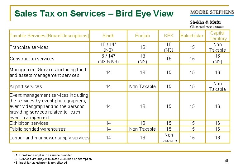 Sales Tax on Services – Bird Eye View Taxable Services [Broad Descriptions] Sindh Punjab