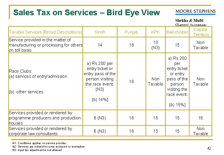 Sales Tax on Services – Bird Eye View Taxable Services [Broad Descriptions] Sindh Punjab