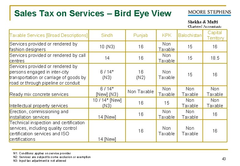 Sales Tax on Services – Bird Eye View Taxable Services [Broad Descriptions] Services provided