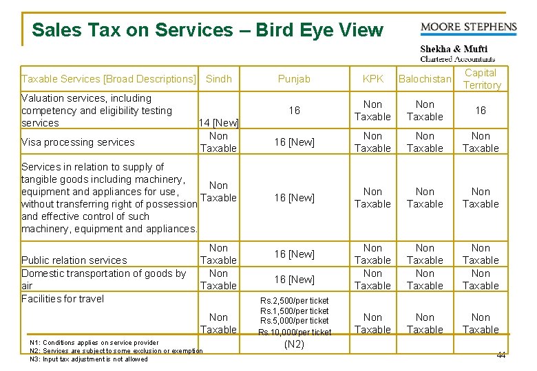 Sales Tax on Services – Bird Eye View Taxable Services [Broad Descriptions] Sindh Valuation