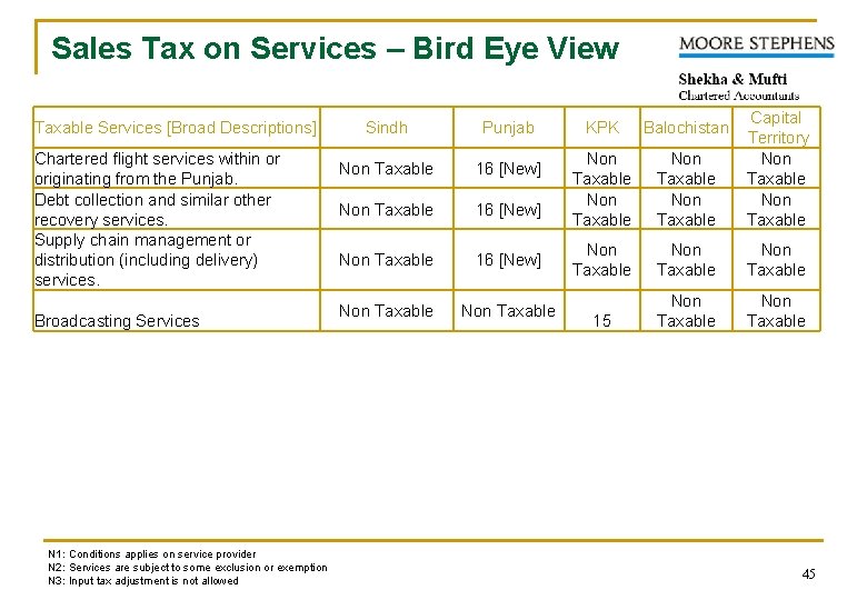 Sales Tax on Services – Bird Eye View Taxable Services [Broad Descriptions] Chartered flight
