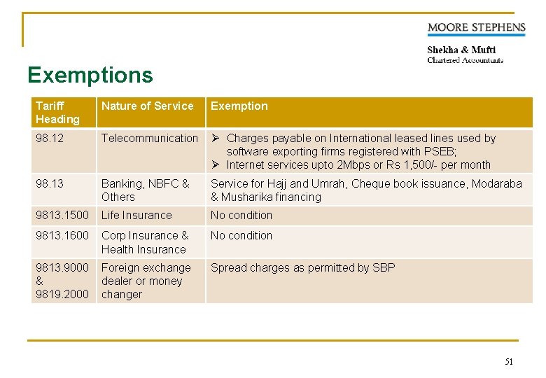 Exemptions Tariff Heading 98. 12 Nature of Service Exemption Telecommunication Ø Charges payable on