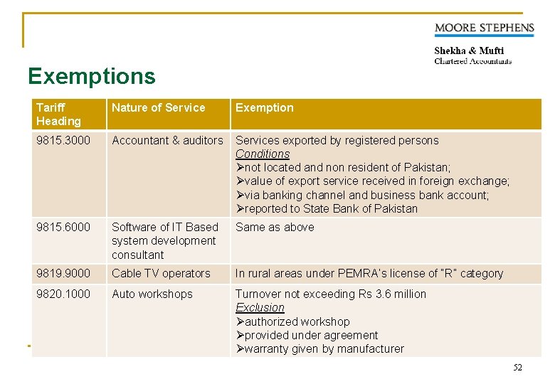 Exemptions Tariff Heading 9815. 3000 Nature of Service Exemption 9815. 6000 Software of IT