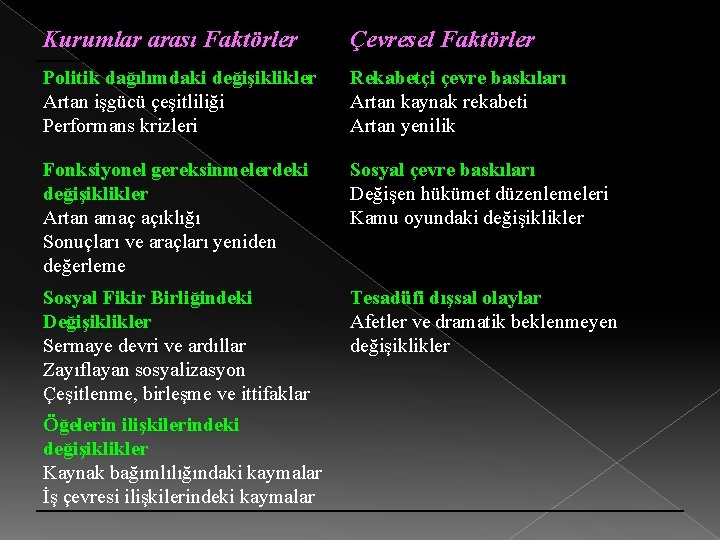 Kurumlar arası Faktörler Çevresel Faktörler Politik dağılımdaki değişiklikler Artan işgücü çeşitliliği Performans krizleri Rekabetçi