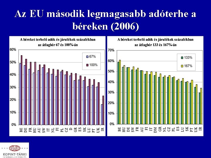 Az EU második legmagasabb adóterhe a béreken (2006) 
