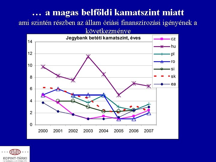 … a magas belföldi kamatszint miatt ami szintén részben az állam óriási finanszírozási igényének