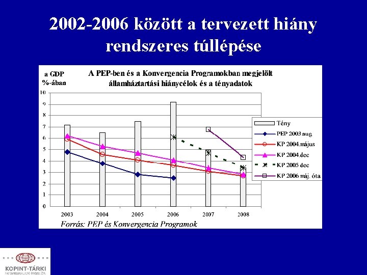 2002 -2006 között a tervezett hiány rendszeres túllépése 