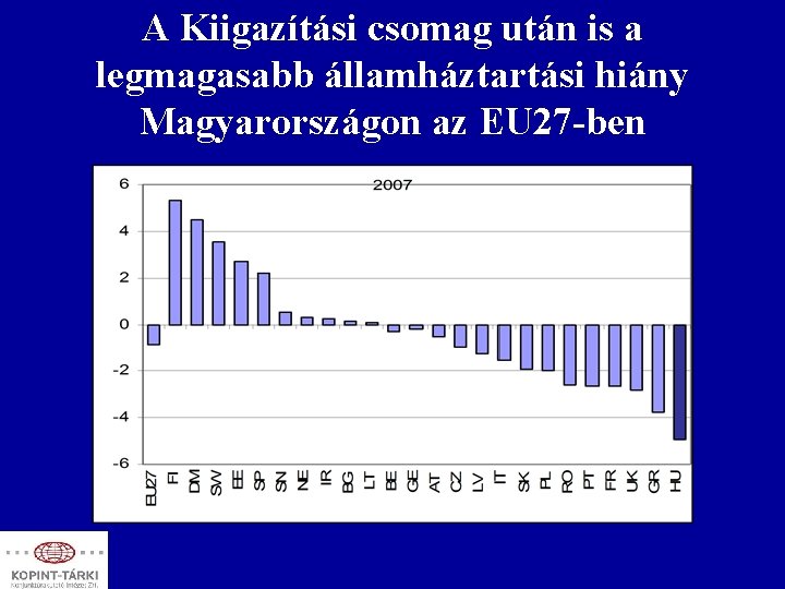 A Kiigazítási csomag után is a legmagasabb államháztartási hiány Magyarországon az EU 27 -ben