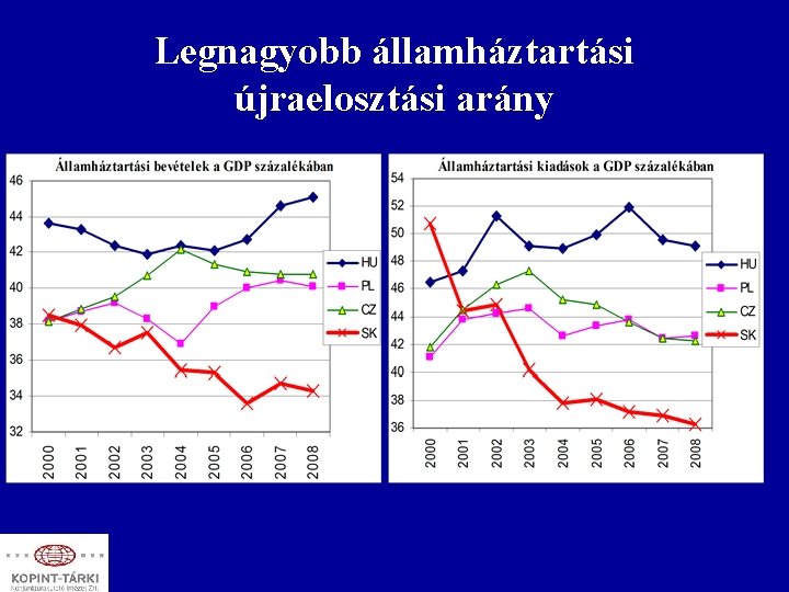 Legnagyobb államháztartási újraelosztási arány 