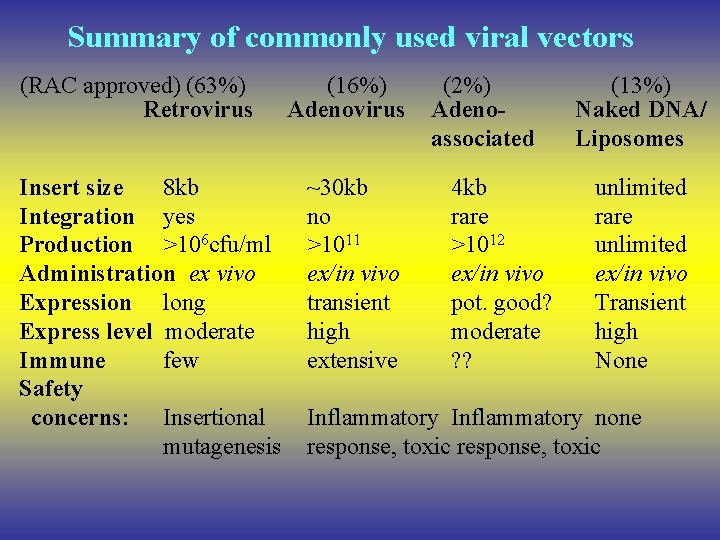 Summary of commonly used viral vectors (RAC approved) (63%) Retrovirus Insert size 8 kb
