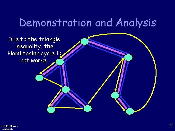 Demonstration and Analysis Due to the triangle inequality, the Hamiltonian cycle is not worse.