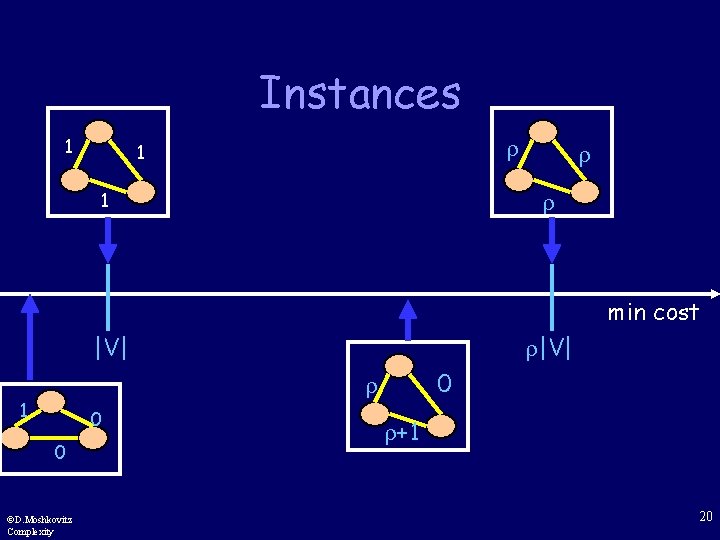 Instances 1 1 1 min cost |V| 0 1 0 0 ©D. Moshkovitz Complexity