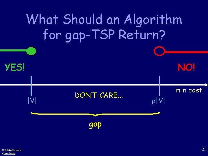 What Should an Algorithm for gap-TSP Return? YES! NO! |V| DON’T-CARE. . . min