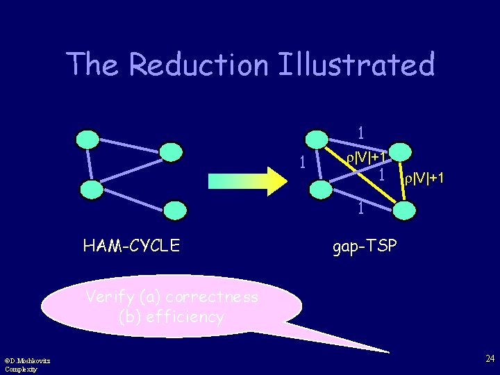 The Reduction Illustrated 1 1 |V|+1 1 HAM-CYCLE gap-TSP Verify (a) correctness (b) efficiency