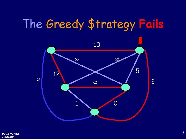 The Greedy $trategy Fails 10 2 5 12 3 1 ©D. Moshkovitz Complexity 0
