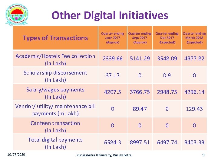 Other Digital Initiatives Types of Transactions Quarter ending June 2017 (Approx) Quarter ending Sept