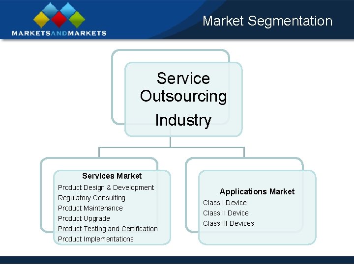 Market Segmentation Service Outsourcing Industry Services Market Product Design & Development Regulatory Consulting Product