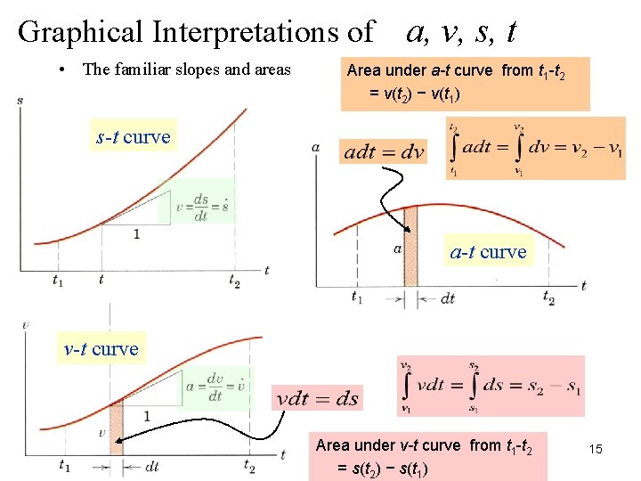 Graphical Interpretations of • The familiar slopes and areas a, v, s, t Area