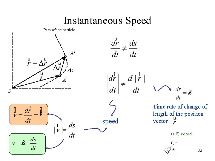 Instantaneous Speed Path of the particle A' s A O speed Time rate of