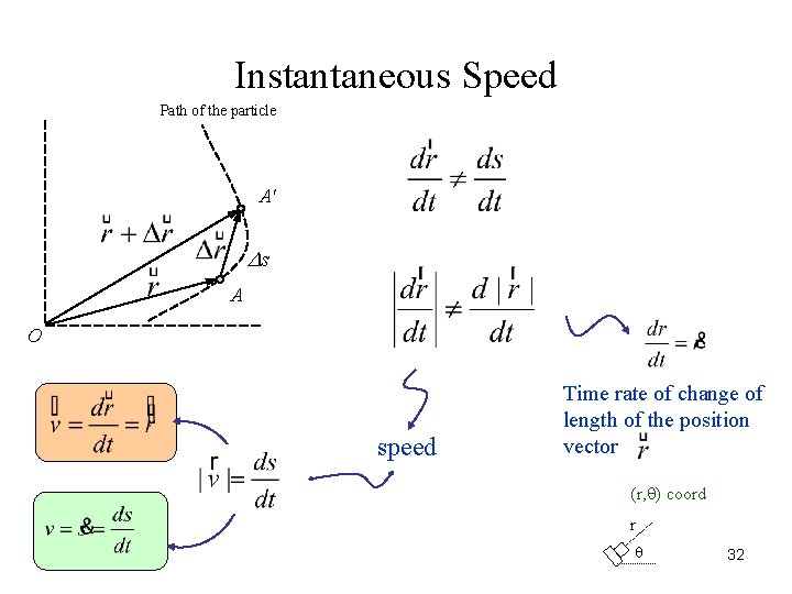 Instantaneous Speed Path of the particle A' s A O speed Time rate of