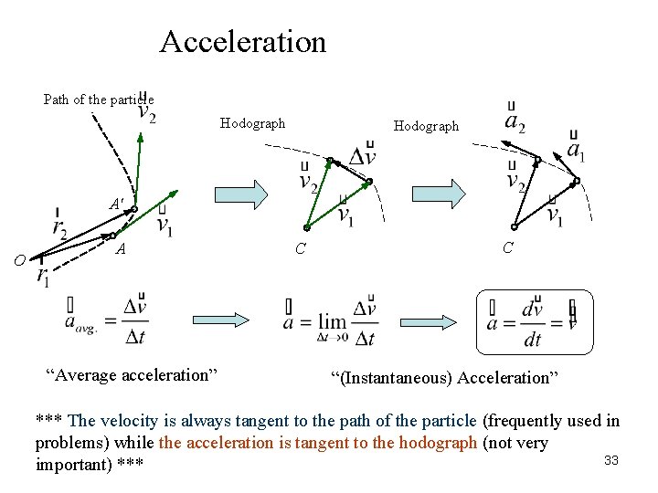 Acceleration Path of the particle Hodograph A' O A “Average acceleration” C C “(Instantaneous)