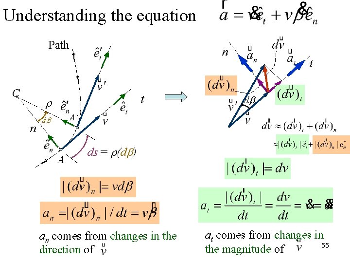 Understanding the equation Path C n t d A ds = (d ) an