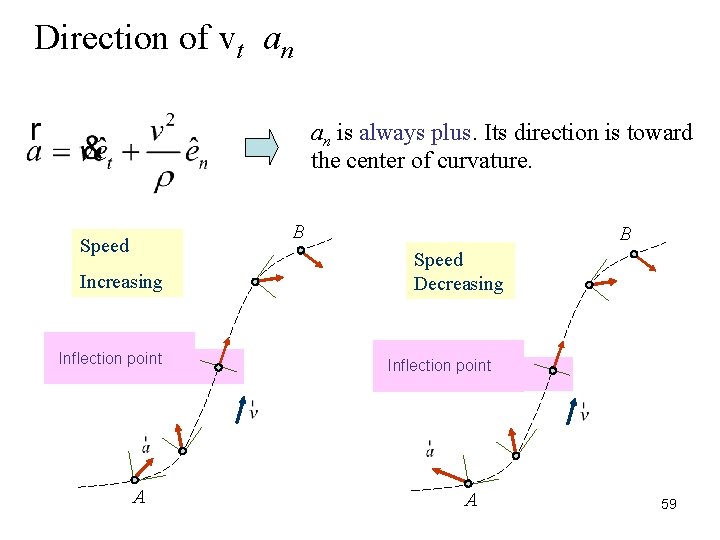 Direction of vt an an is always plus. Its direction is toward the center