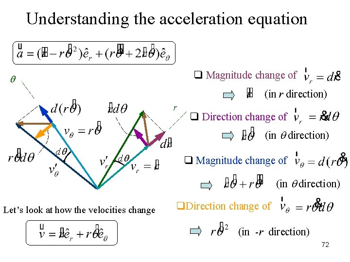 Understanding the acceleration equation q Magnitude change of (in r direction) r q Direction