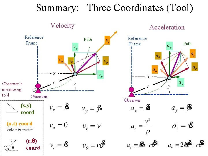 Summary: Three Coordinates (Tool) Velocity Reference Frame Acceleration Path Reference Frame x Observer’s measuring