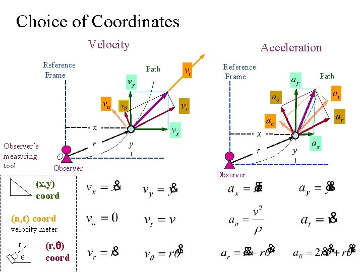 Choice of Coordinates Velocity Reference Frame Acceleration Path Reference Frame x Observer’s measuring tool