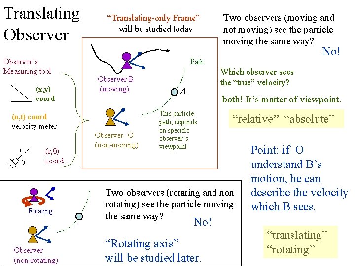 Translating Observer’s Measuring tool (x, y) coord “Translating-only Frame” will be studied today (r,