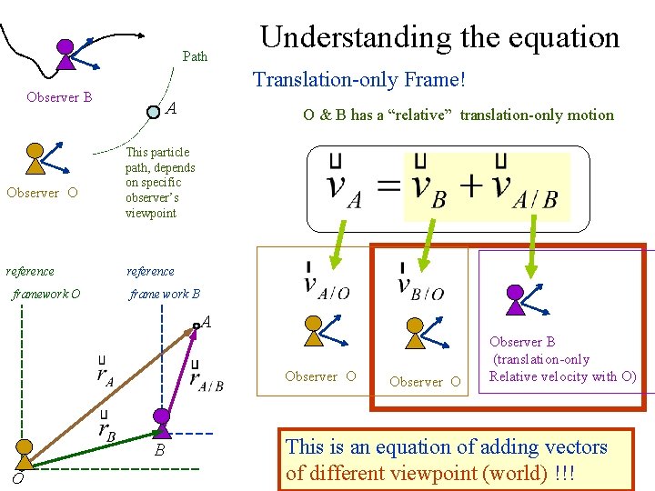 Path Translation-only Frame! Observer B Observer O reference framework O Understanding the equation A