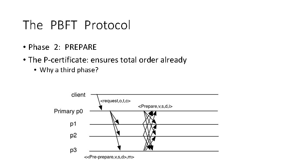 The PBFT Protocol • Phase 2: PREPARE • The P-certificate: ensures total order already