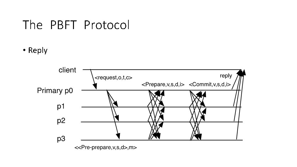 The PBFT Protocol • Reply 