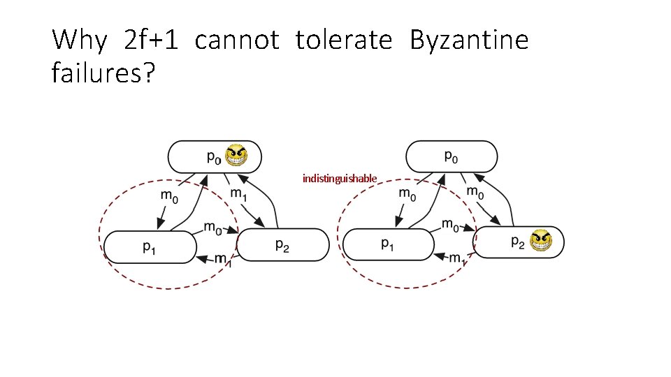 Why 2 f+1 cannot tolerate Byzantine failures? indistinguishable 