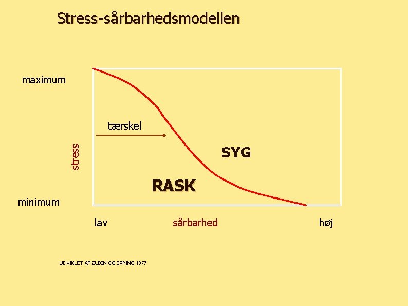 Stress-sårbarhedsmodellen maximum tærskel stress SYG RASK minimum lav UDVIKLET AF ZUBIN OG SPRING 1977