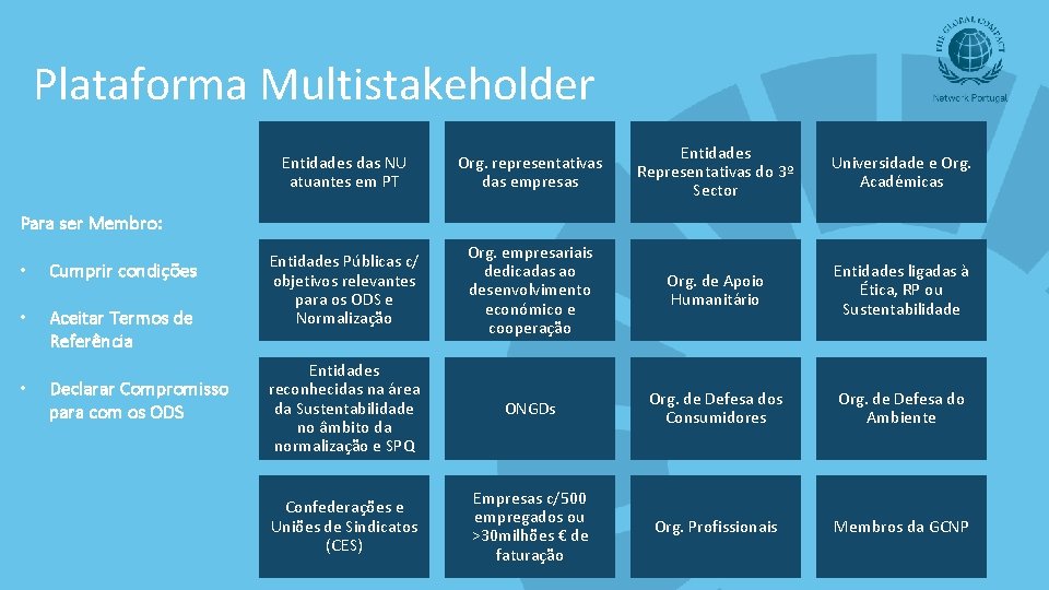 Plataforma Multistakeholder Entidades das NU atuantes em PT Org. representativas das empresas Entidades Representativas