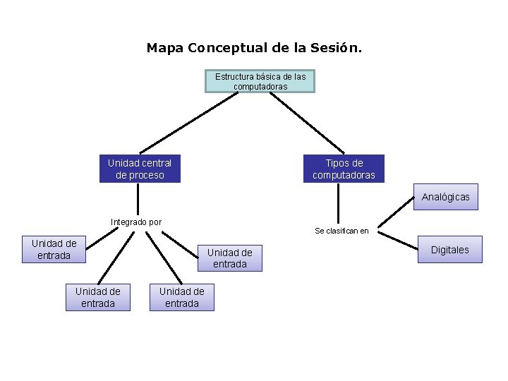 Mapa Conceptual de la Sesión. Estructura básica de las computadoras Unidad central de proceso