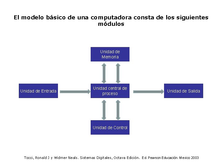 El modelo básico de una computadora consta de los siguientes módulos Unidad de Memoria