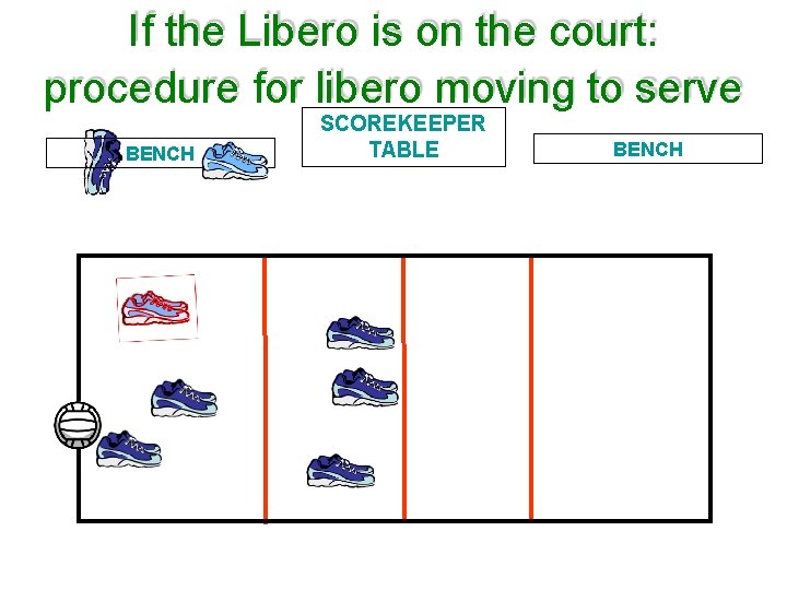 If the Libero is on the court: procedure for libero moving to serve BENCH