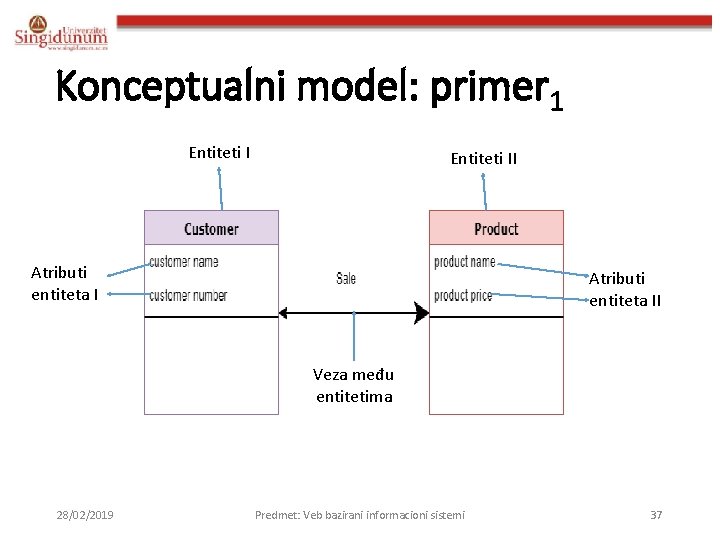 Konceptualni model: primer 1 Entiteti II Atributi entiteta II Veza među entitetima 28/02/2019 Predmet: